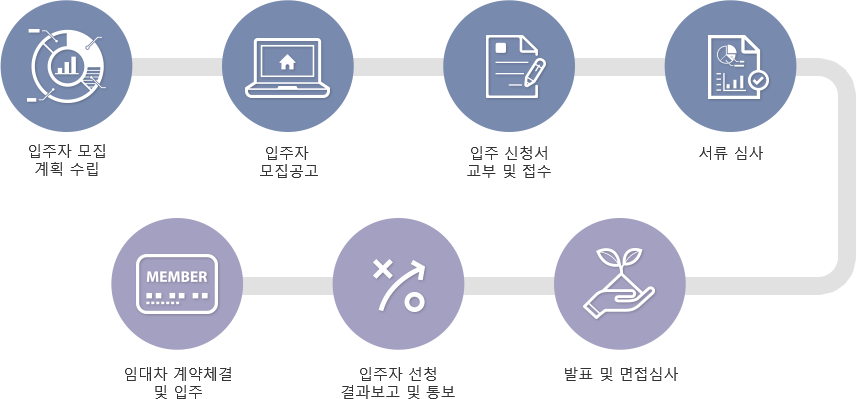 신청절자