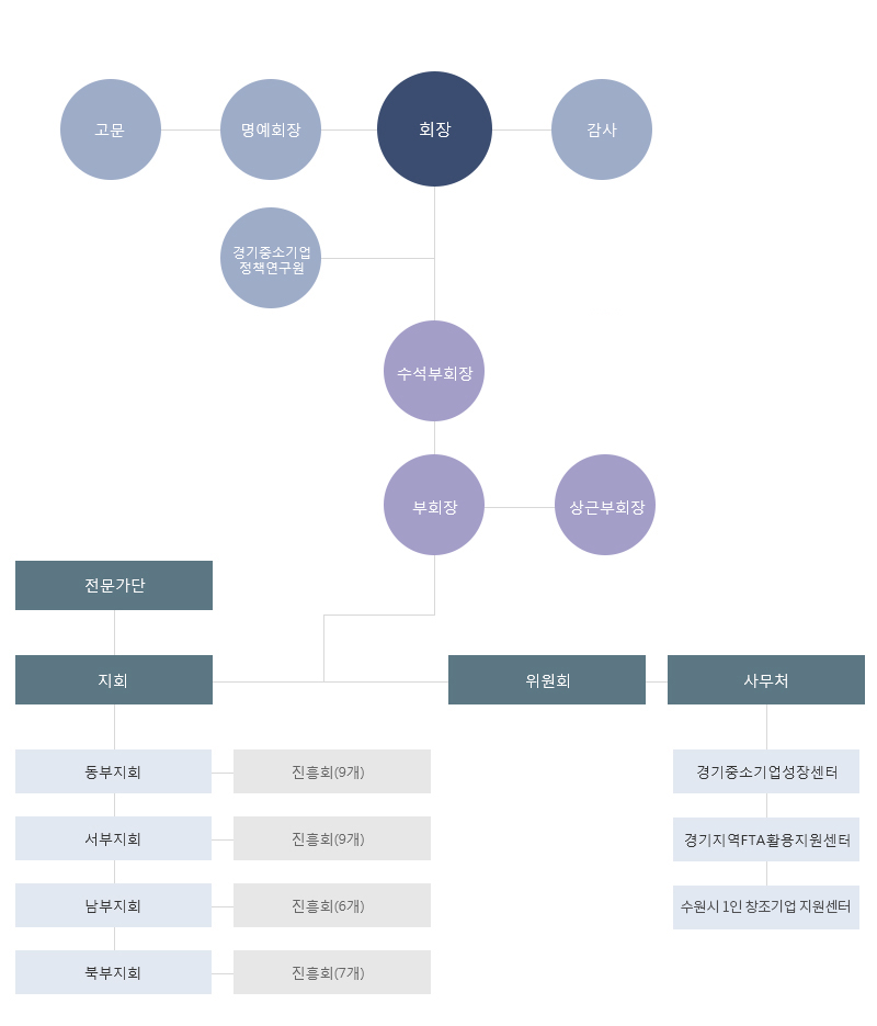 조직도